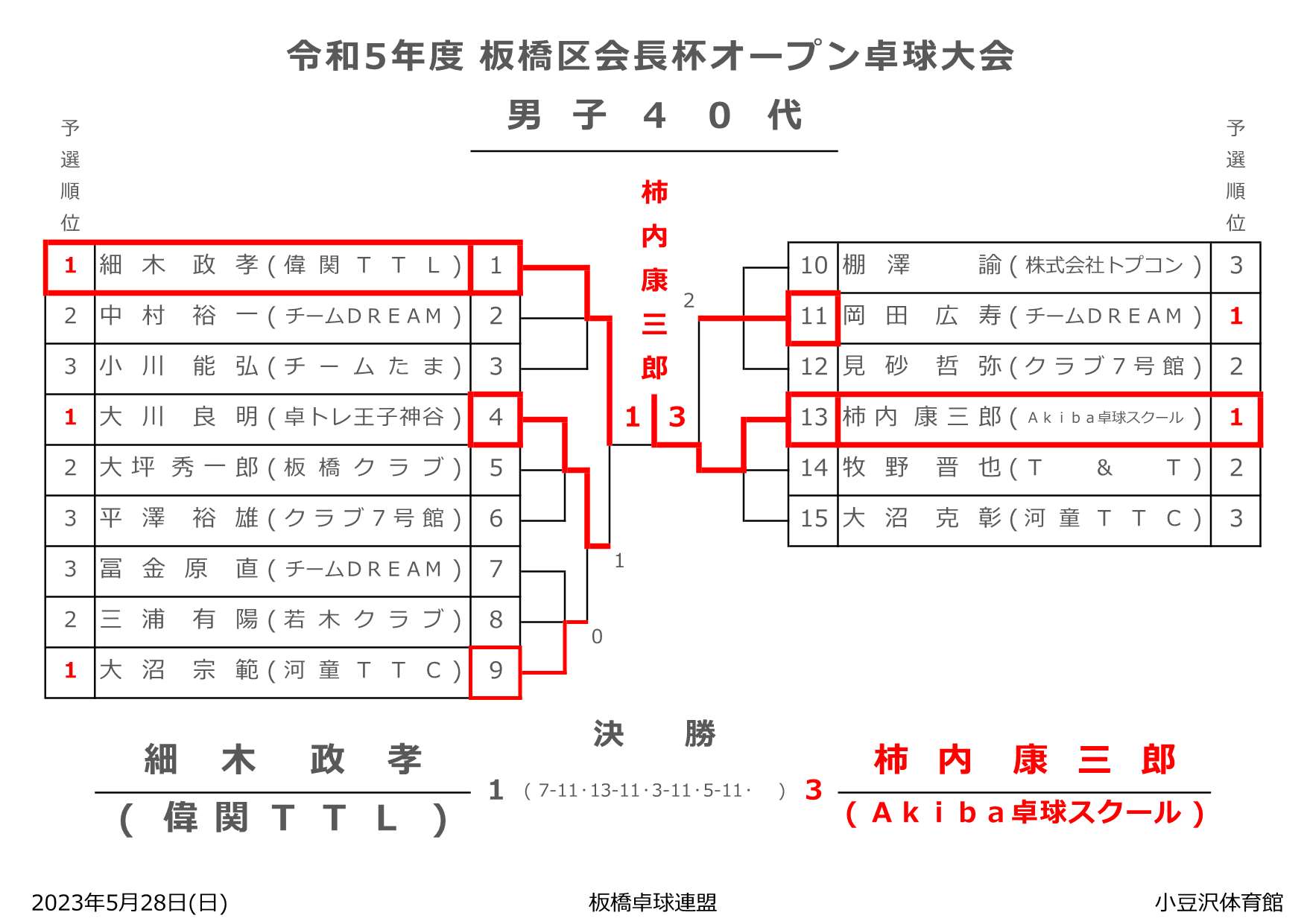 試合結果