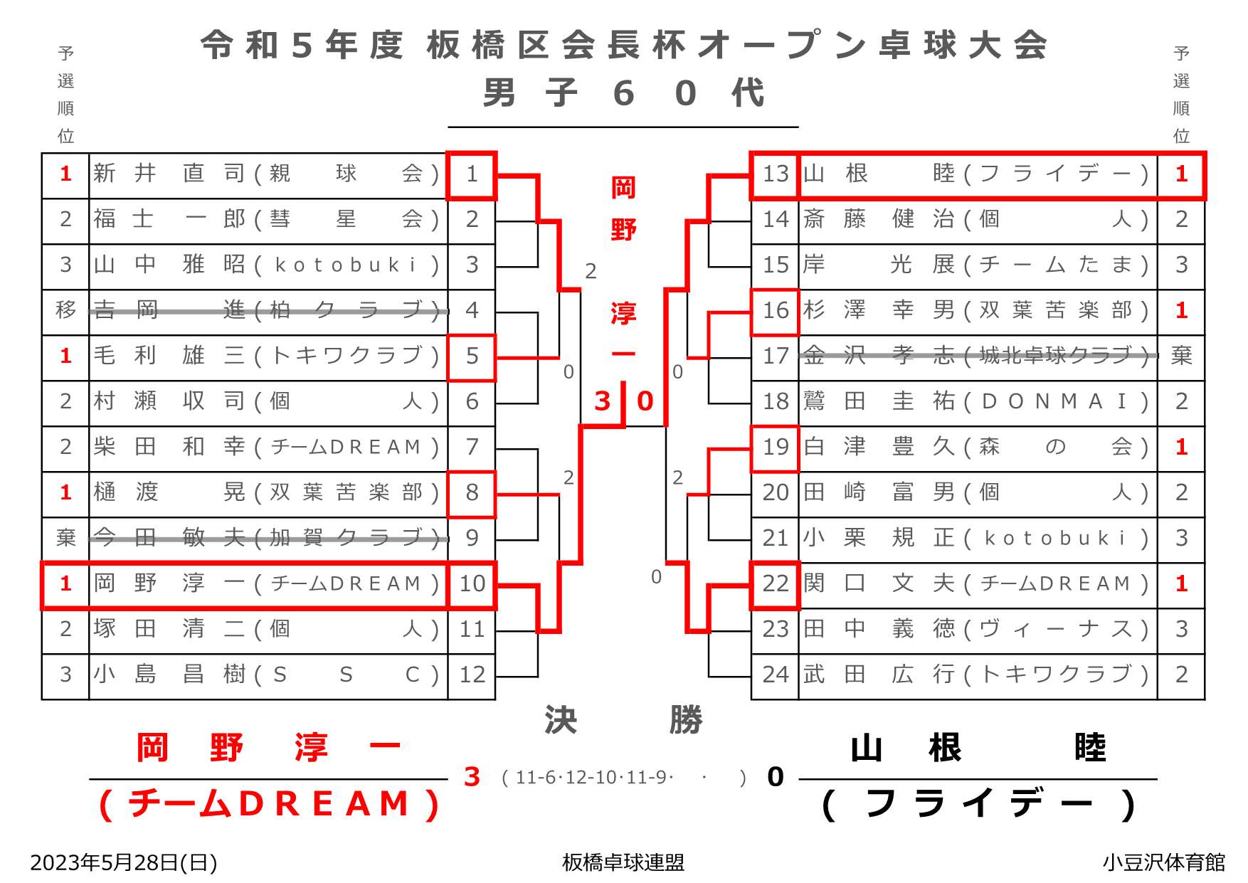 試合結果