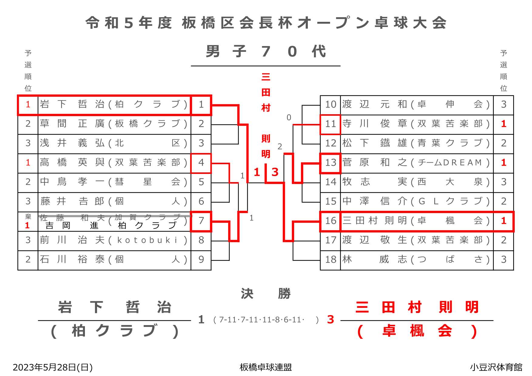 試合結果