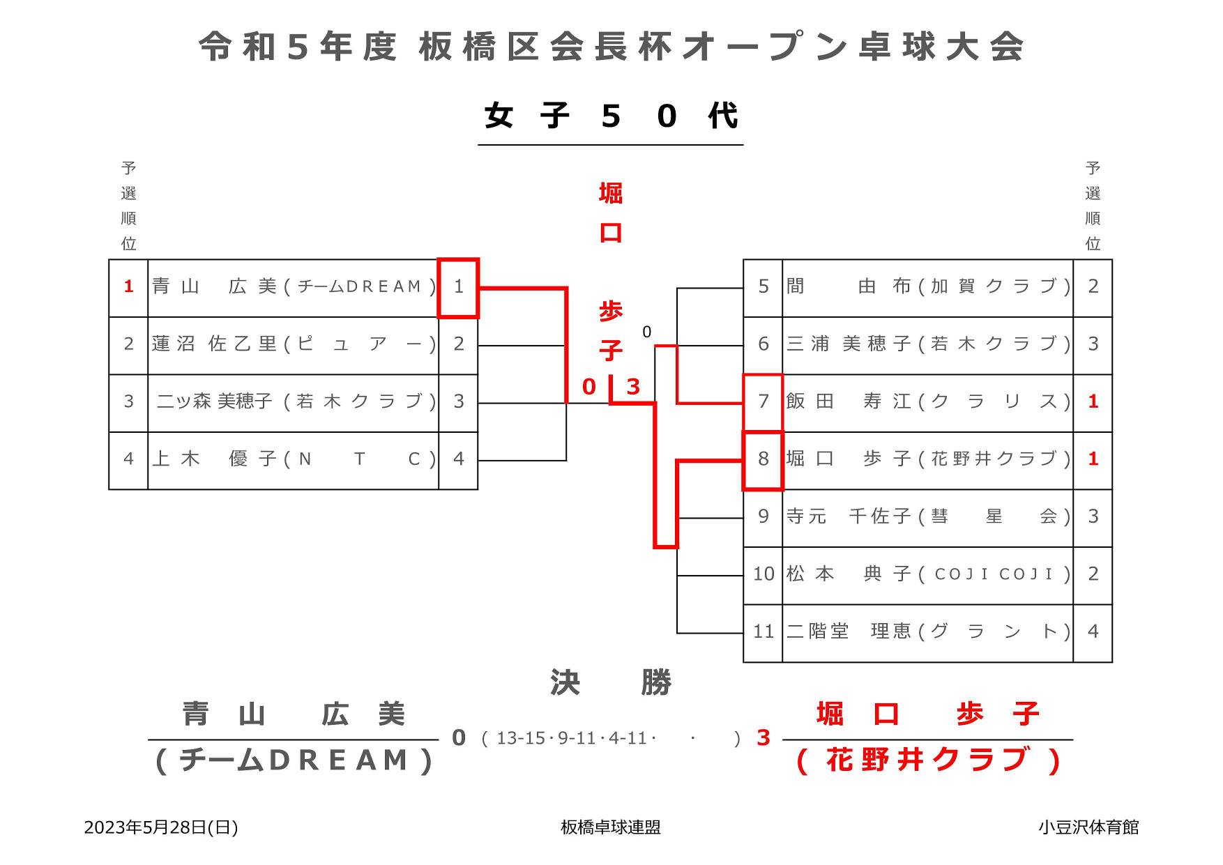 試合結果