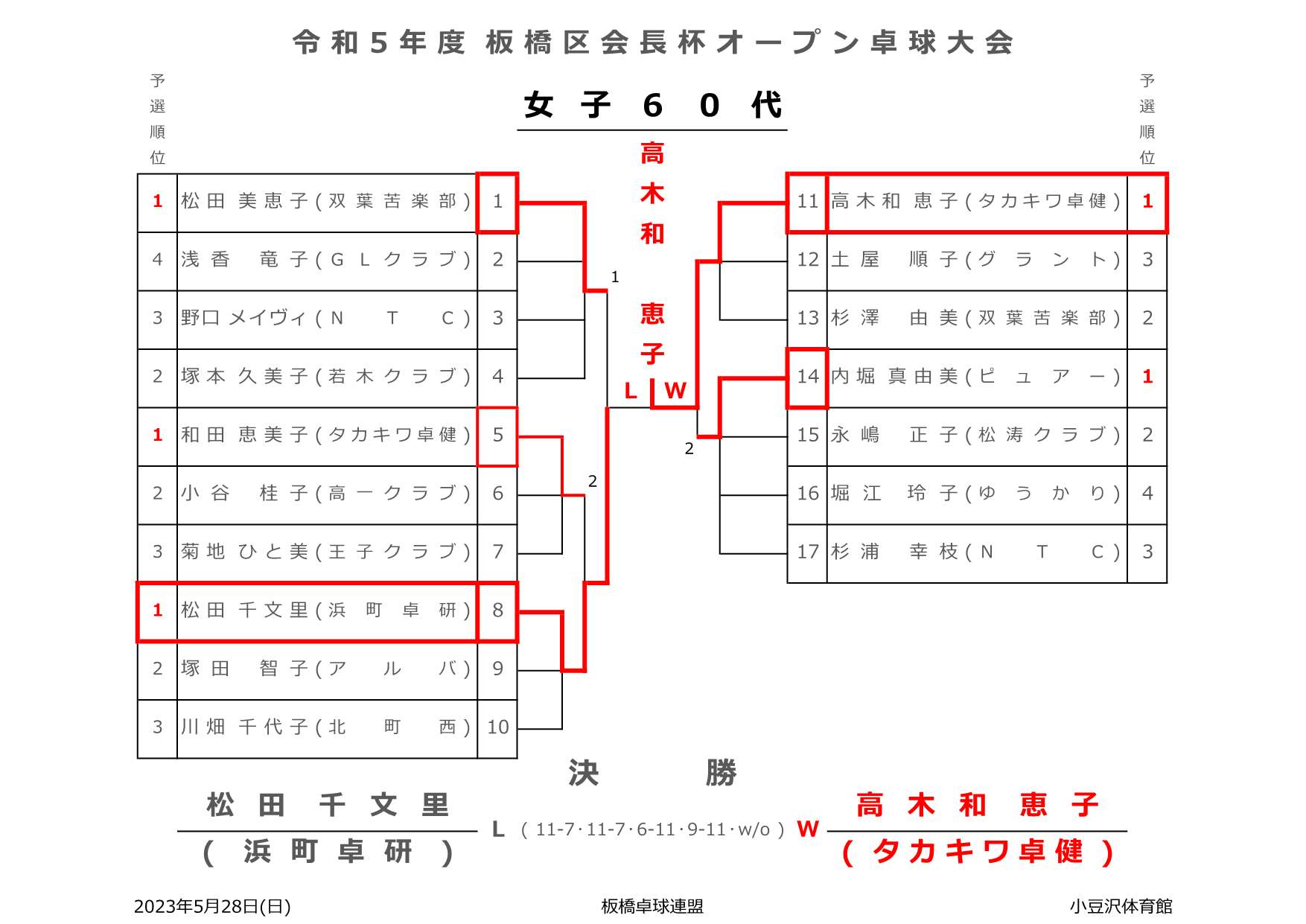 試合結果