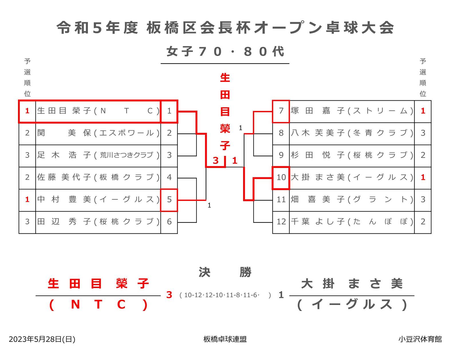 試合結果