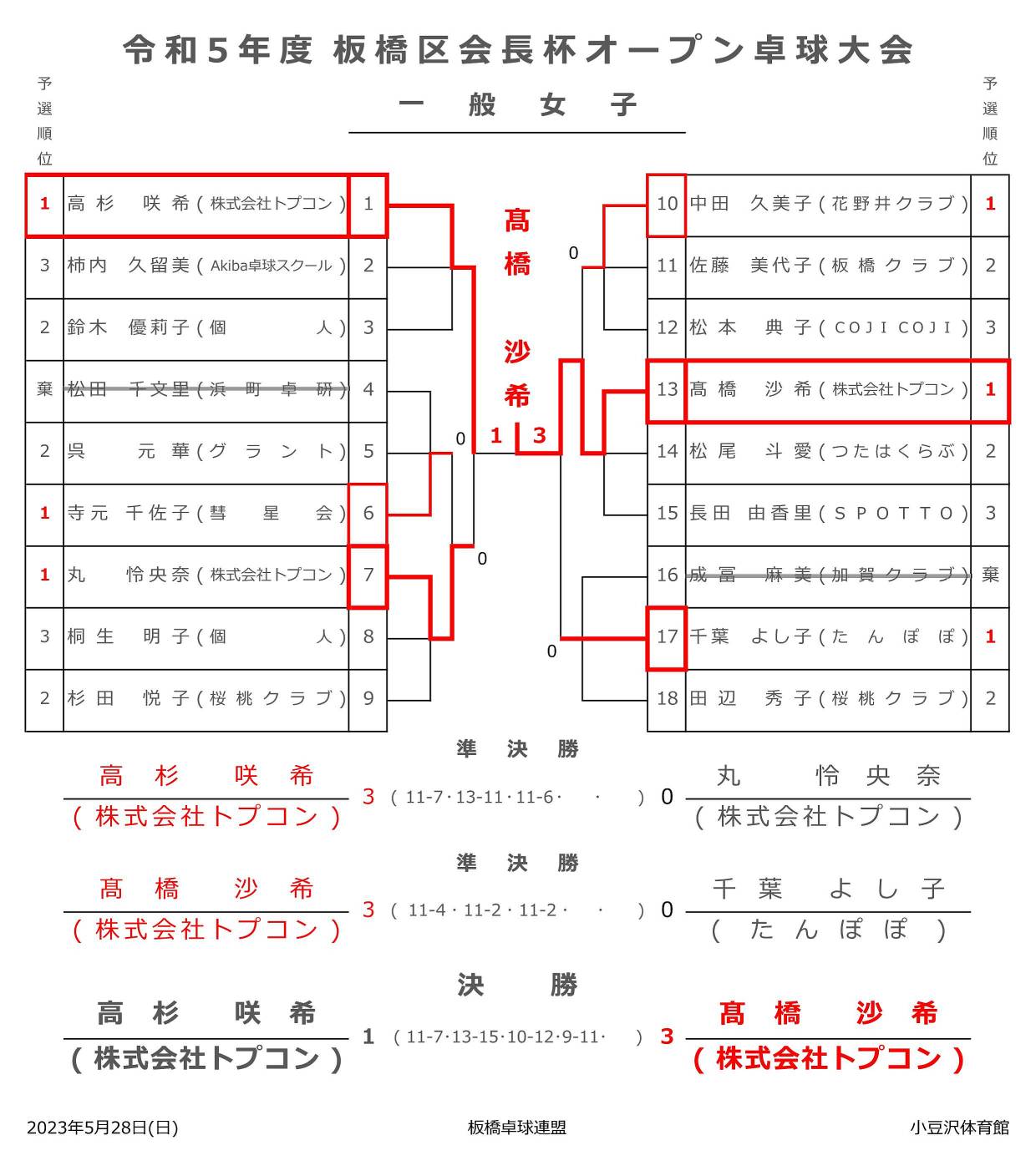 試合結果