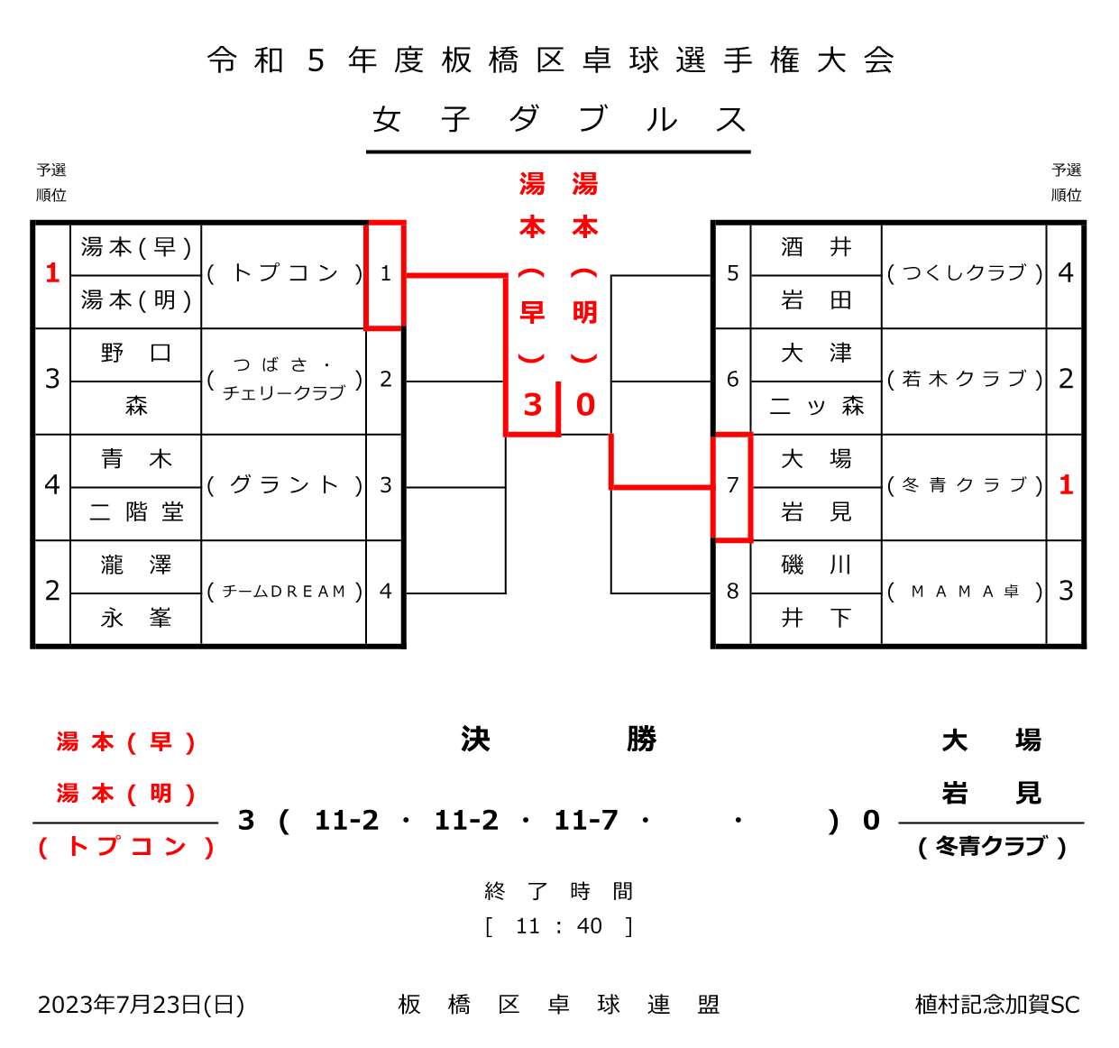 試合結果