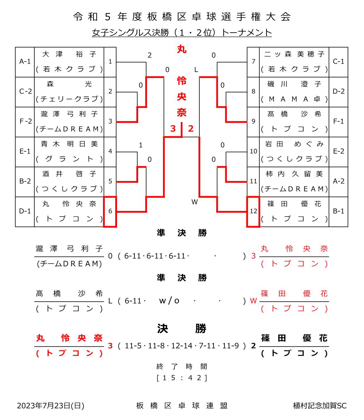 試合結果