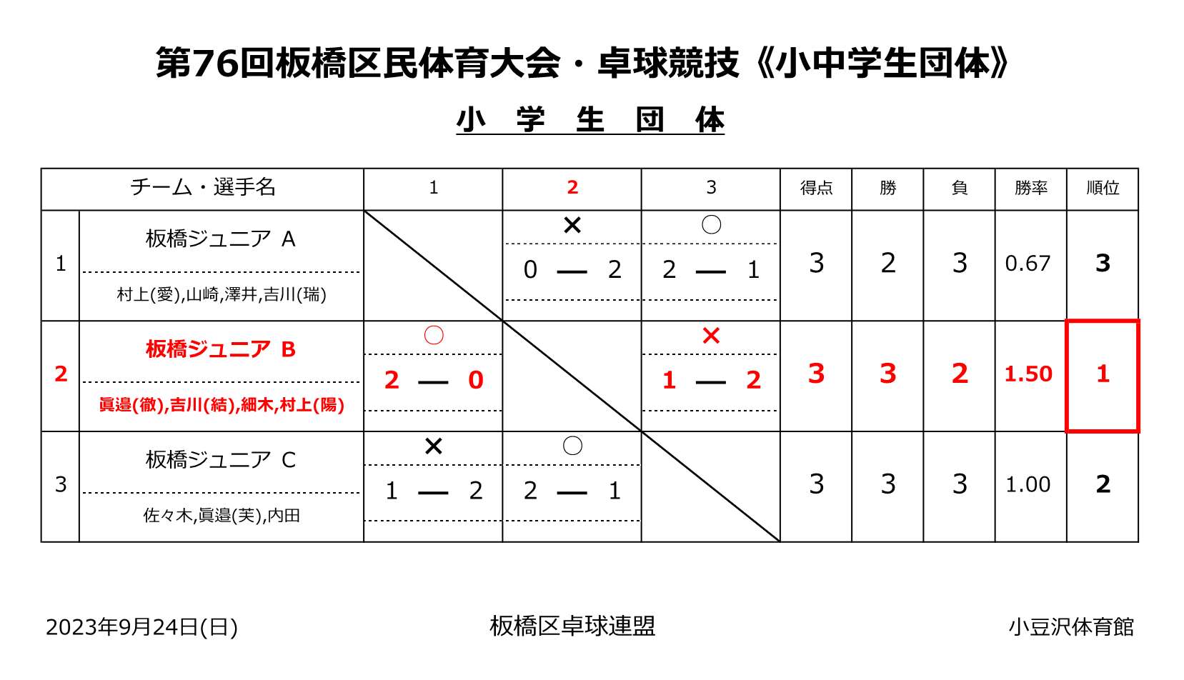 小学生団体結果