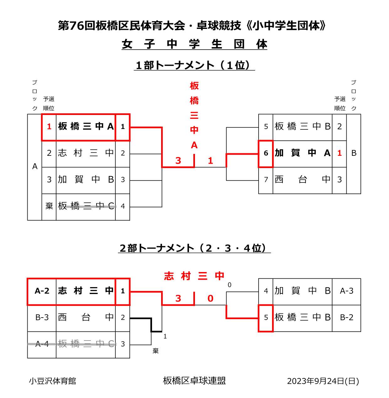 女子中学生団体結果