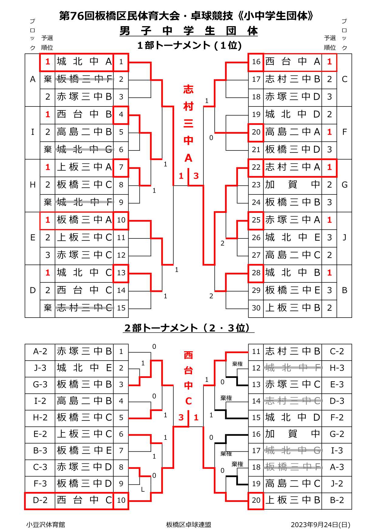 男子中学生団体結果