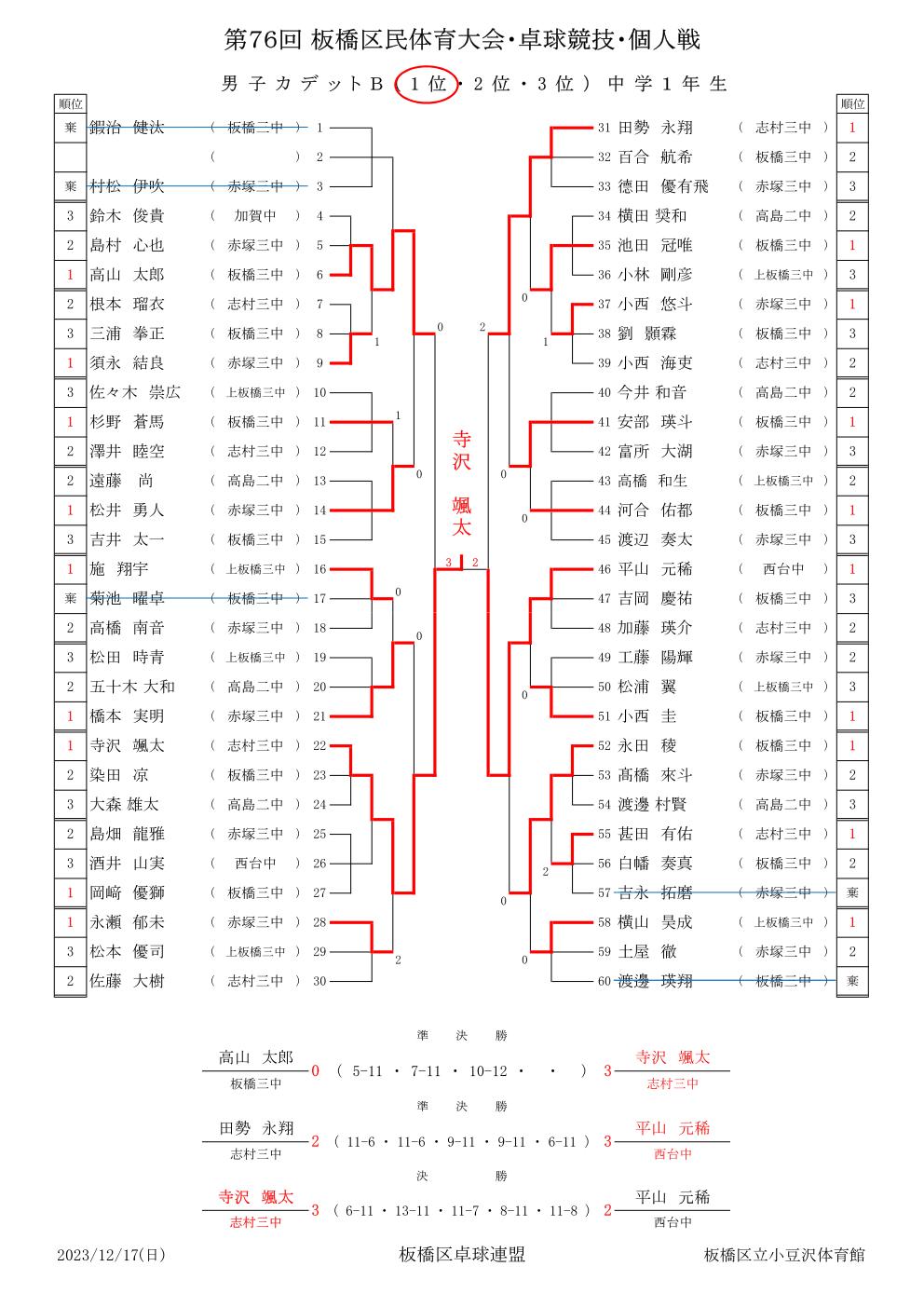 男子カデットB1部結果