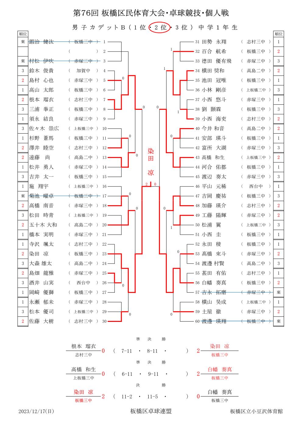 男子カデットB2部結果