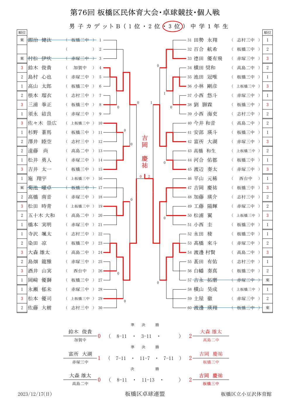 男子カデットB3部結果