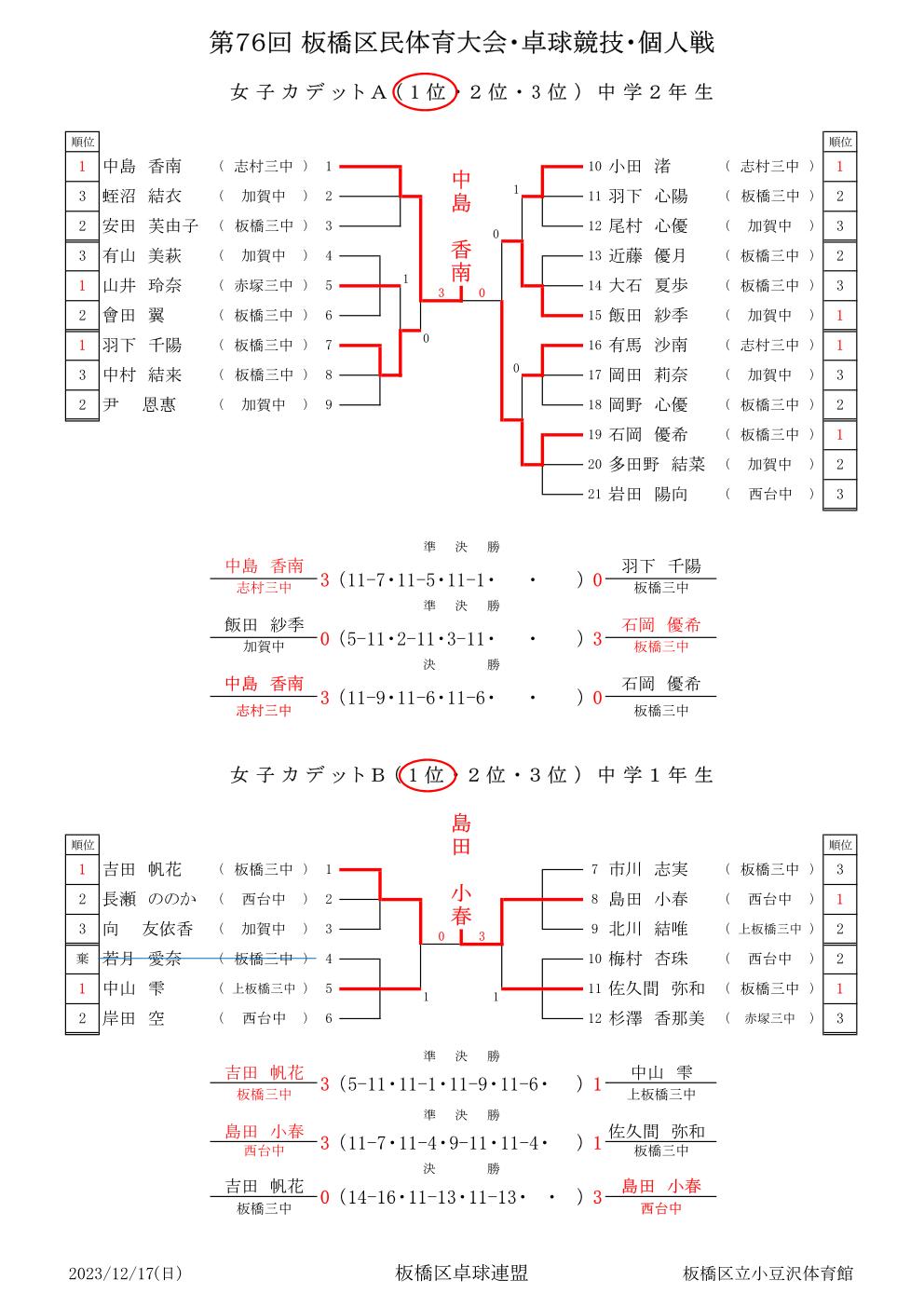 女子カデット(A,B)1部結果