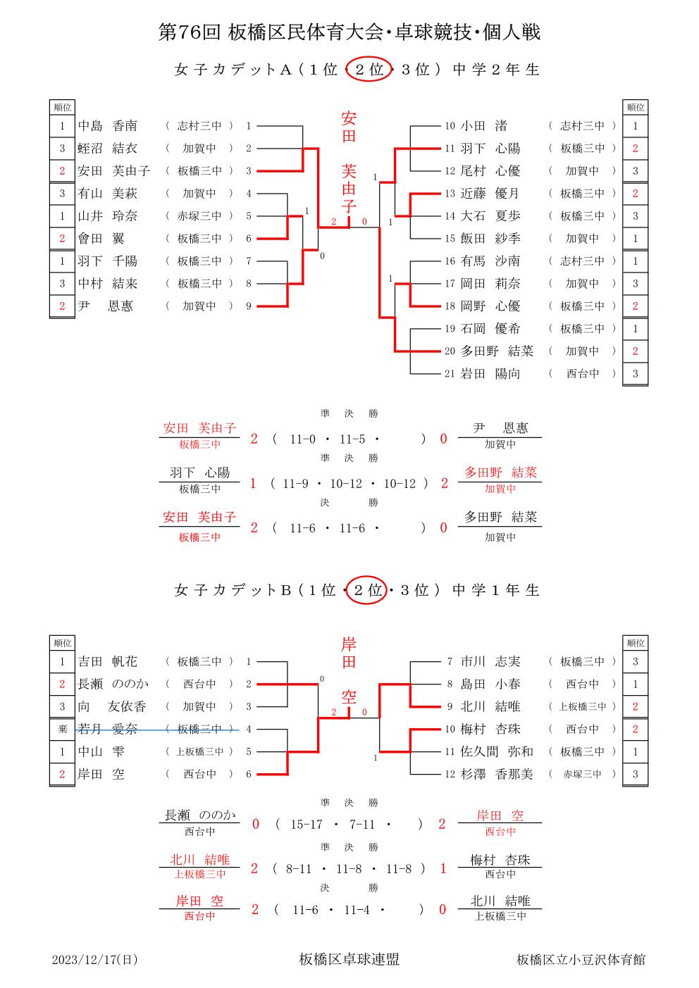 女子カデット(A,B)2部結果