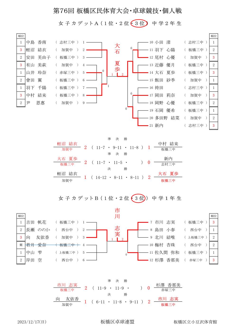 女子カデット(A,B)3部結果