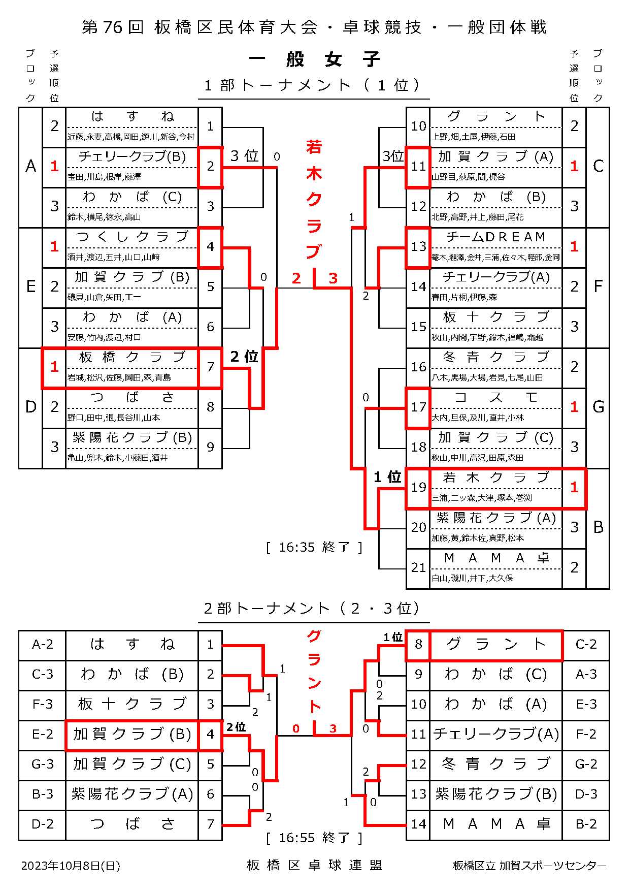 女子結果