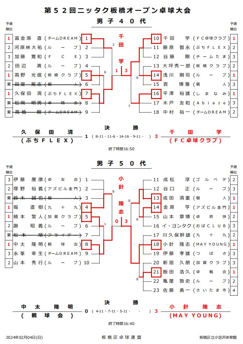 ニッタク板橋結果