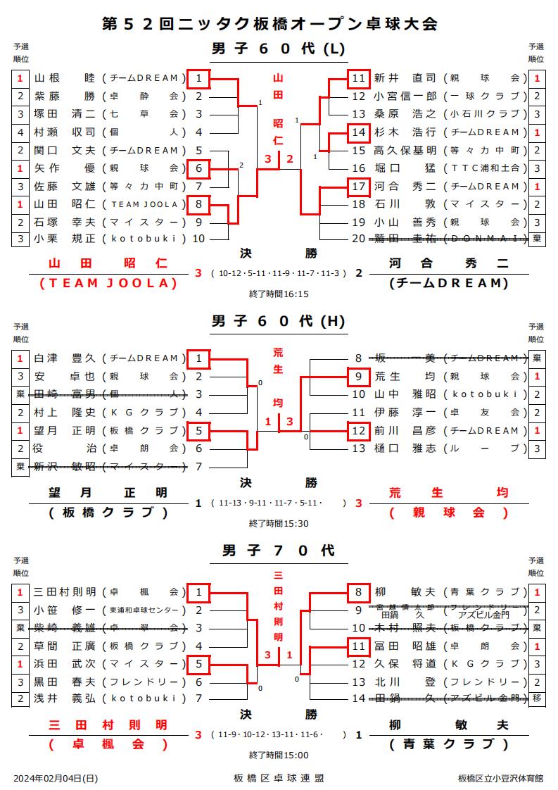 ニッタク板橋結果