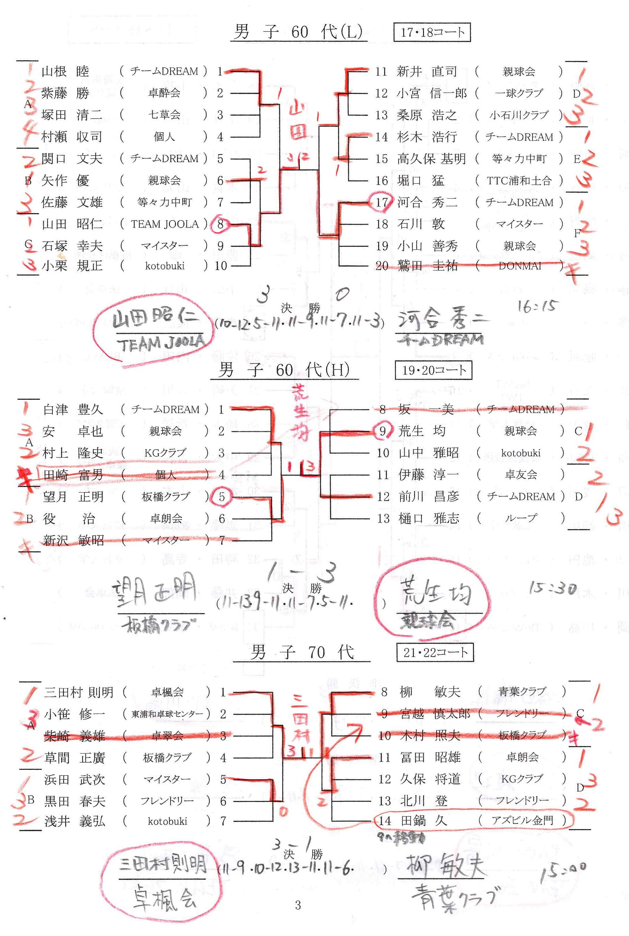 ニッタク板橋結果