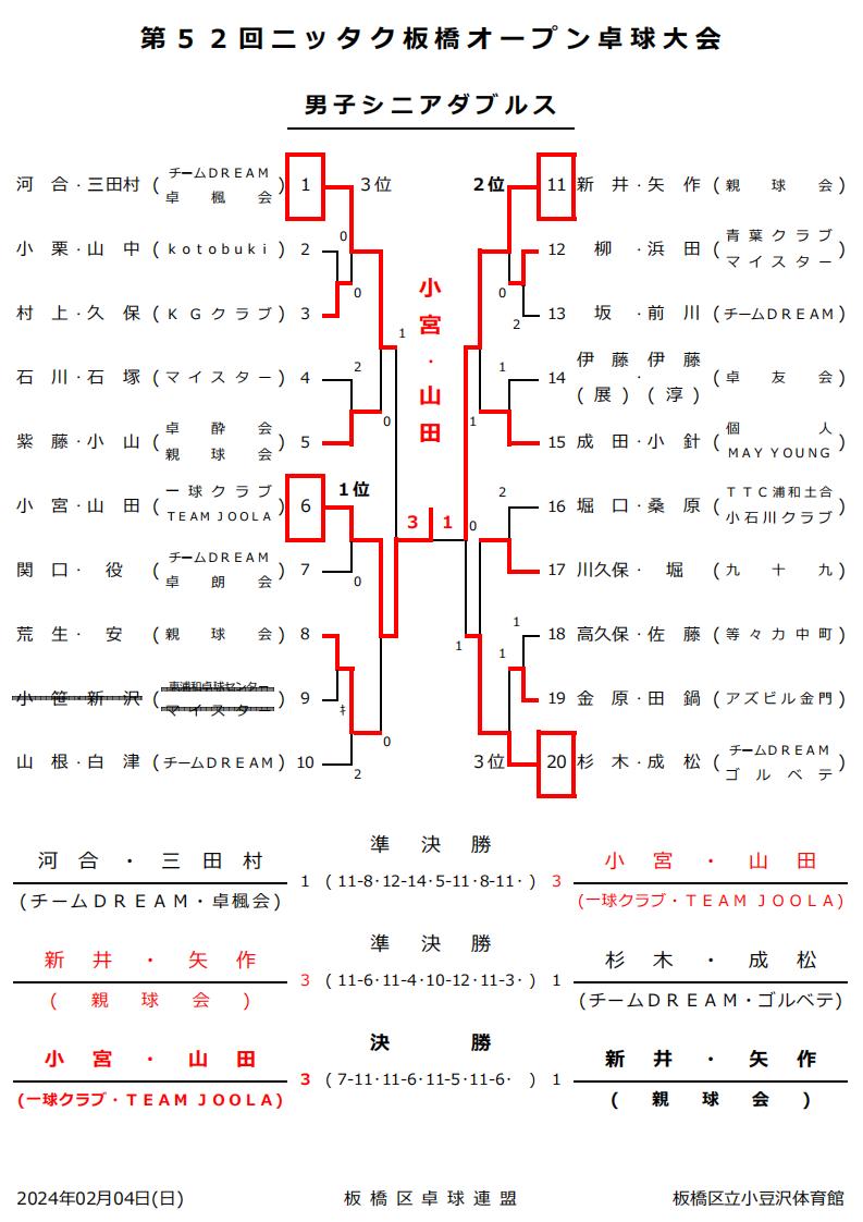 ニッタク板橋結果