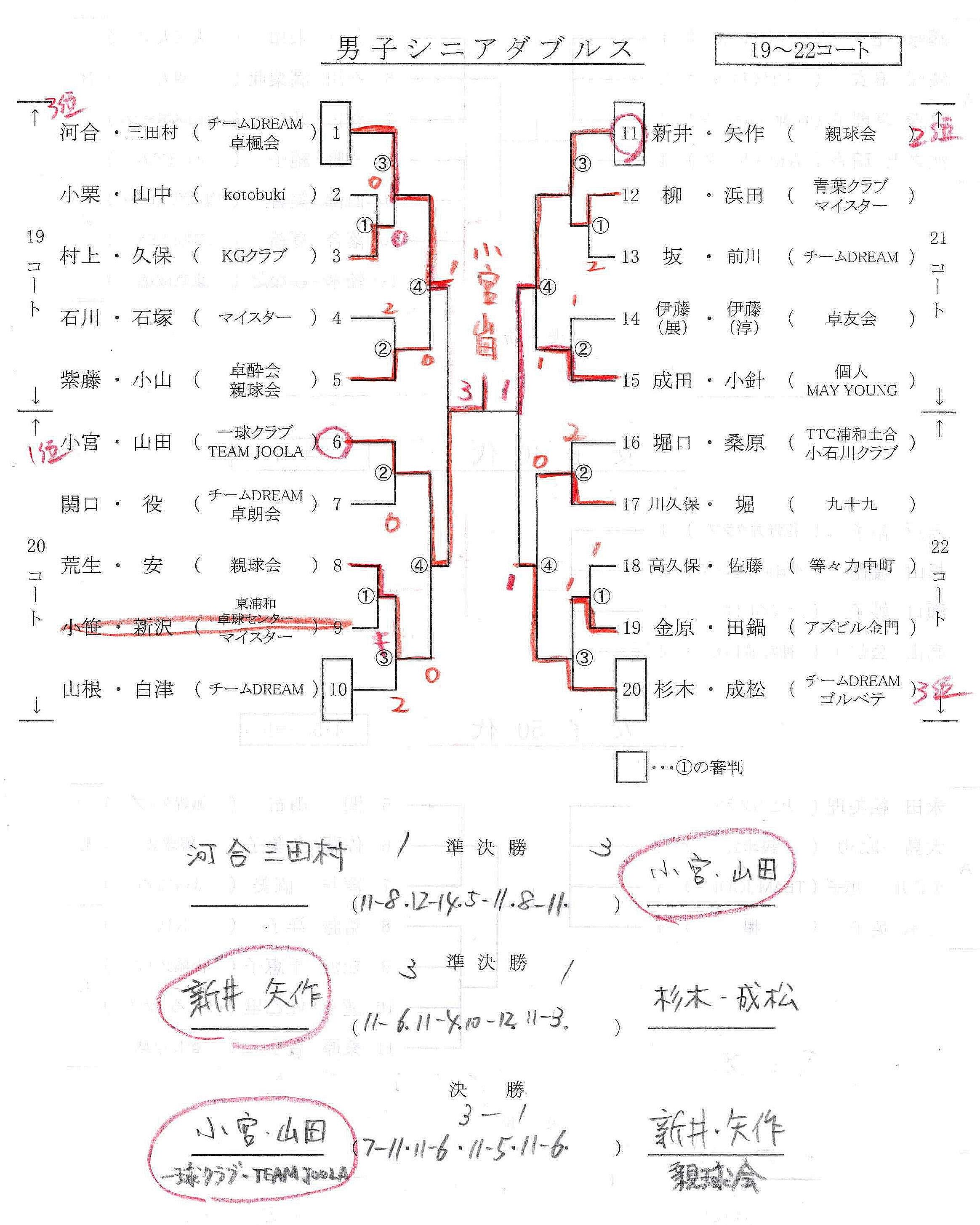 ニッタク板橋結果