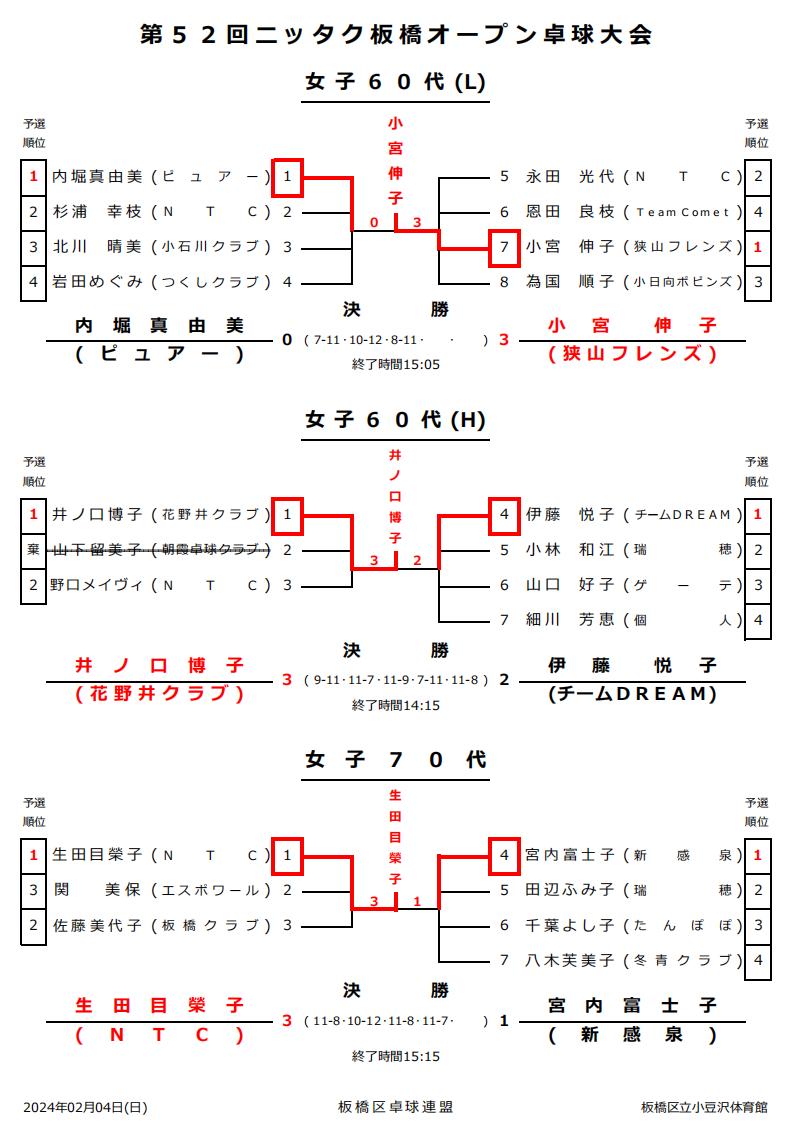 ニッタク板橋結果