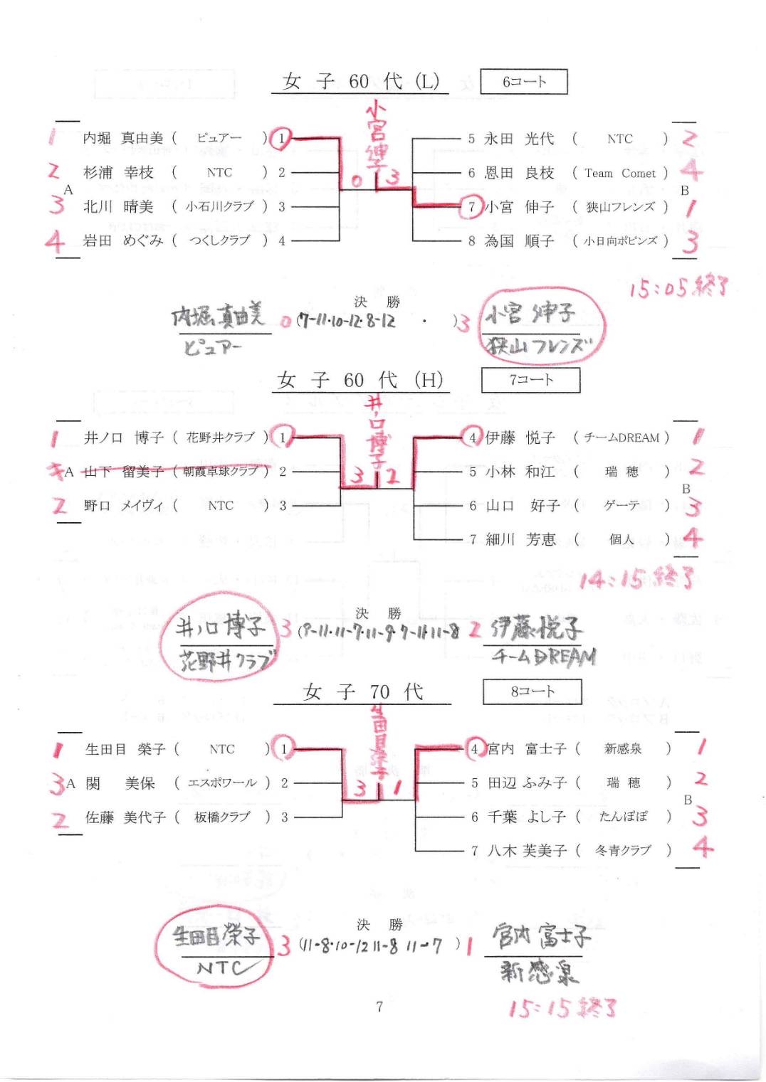 ニッタク板橋結果