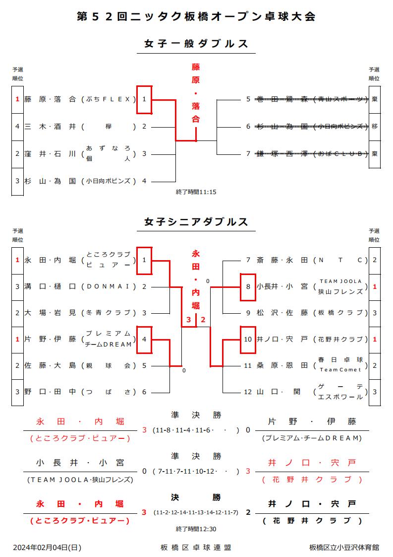 ニッタク板橋結果