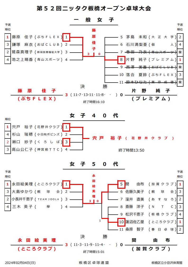 ニッタク板橋結果