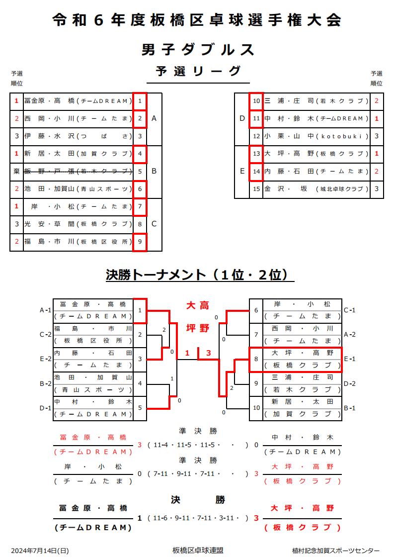 試合結果