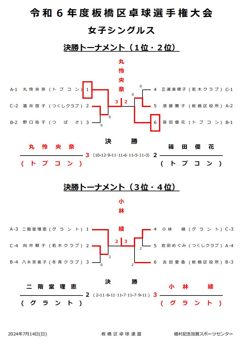 試合結果