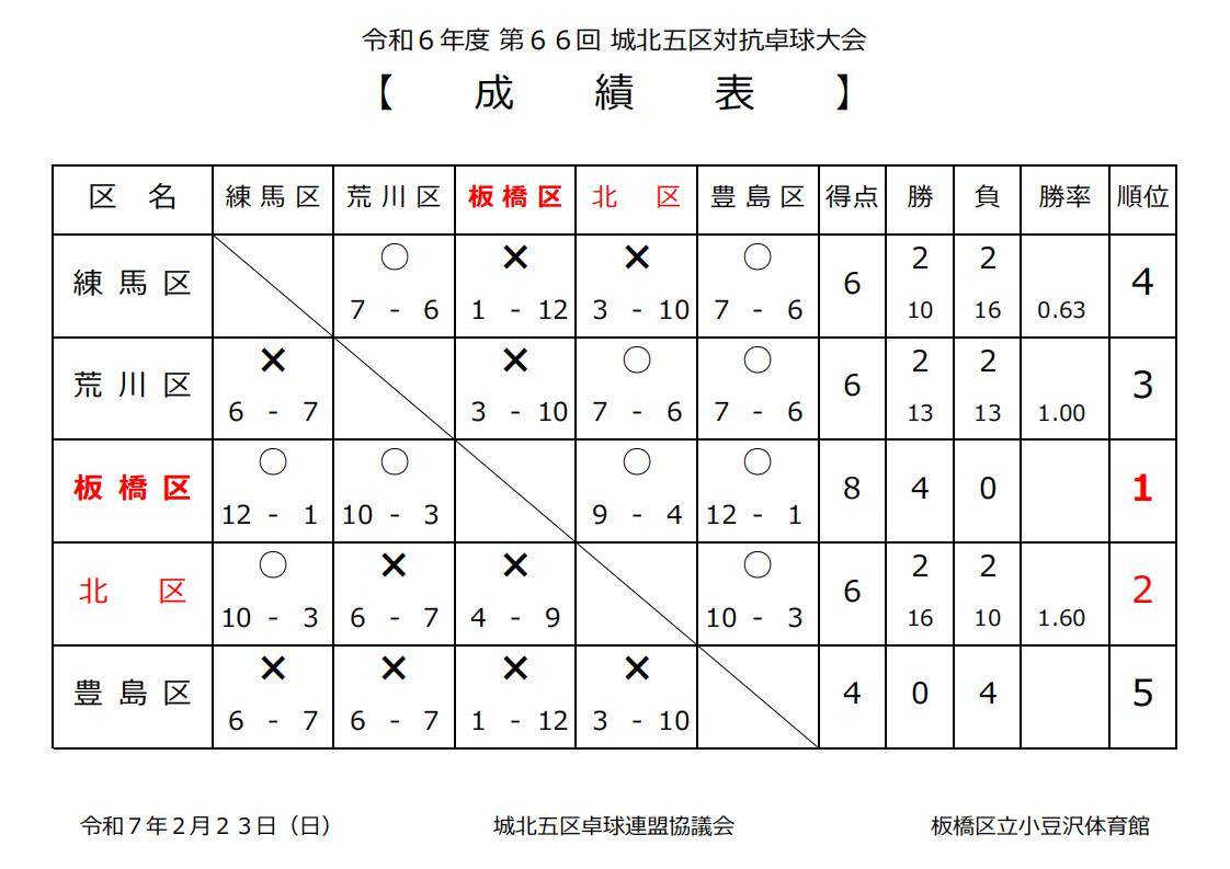 城北五区結果総合