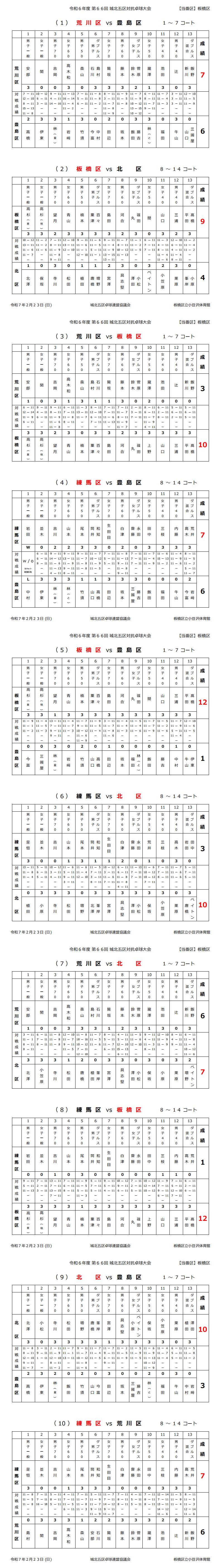 城北五区結果総合