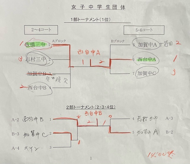 女子中学生団体結果