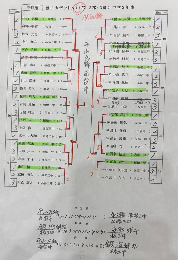 男子カデットA1部結果