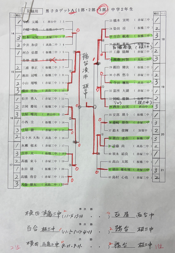 男子カデットA3部結果