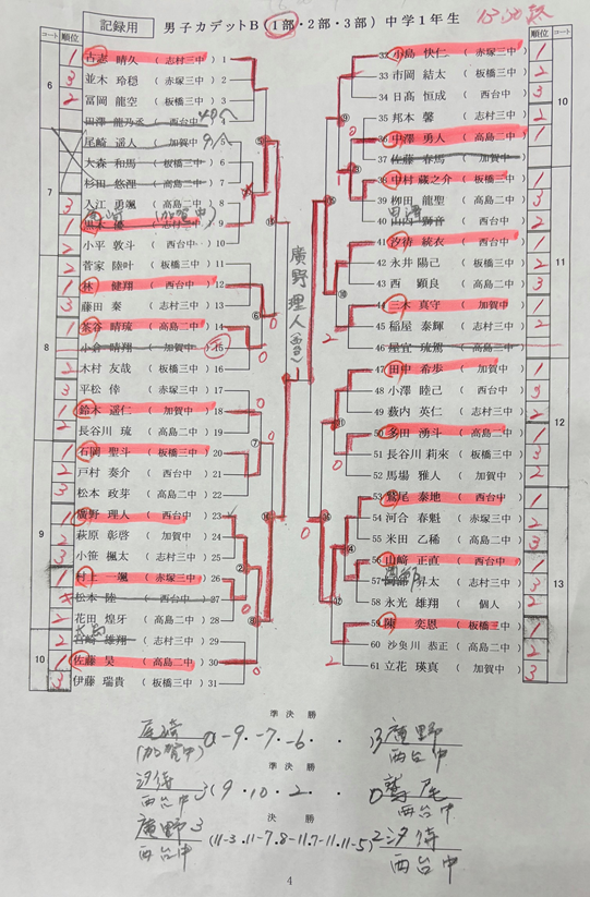 男子カデットB1部結果