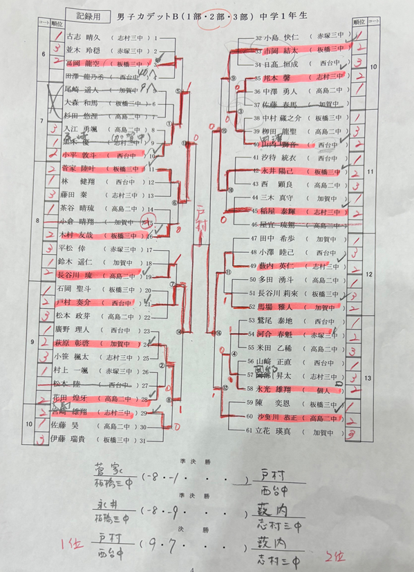 男子カデットB2部結果