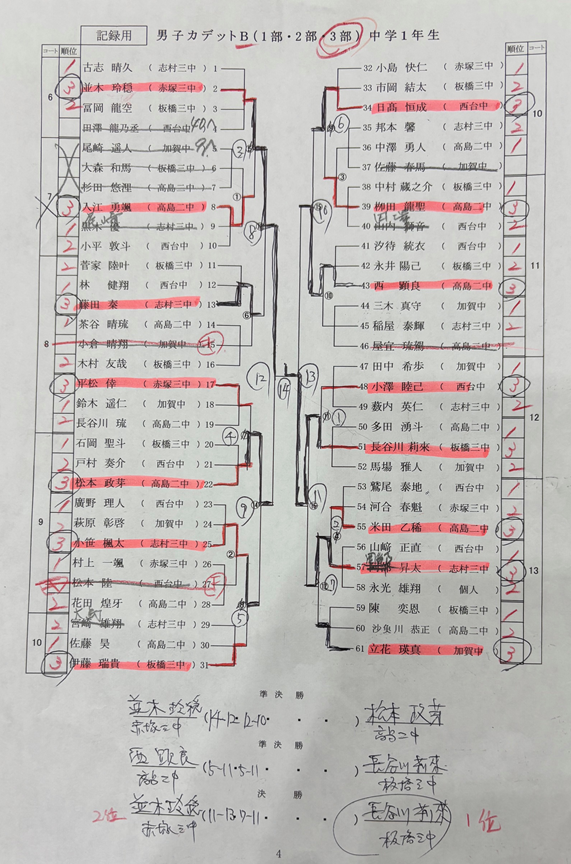 男子カデットB3部結果