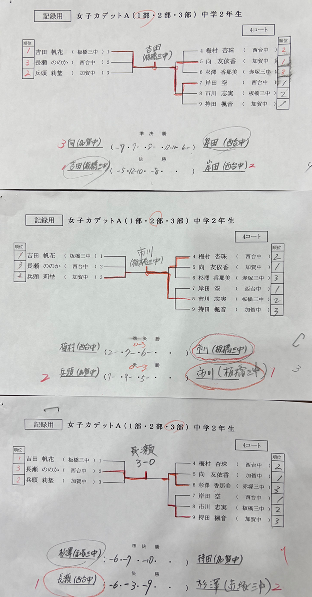 女子カデットA部結果