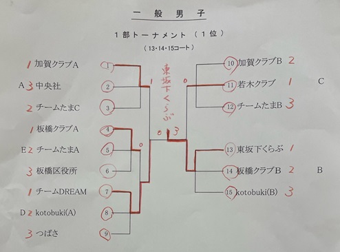 男子1部トーナメント結果