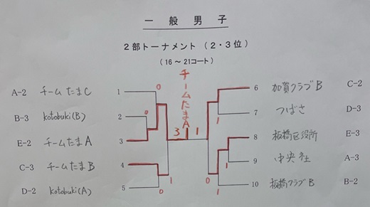 男子2部トーナメント結果