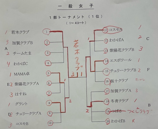 女子1部トーナメント結果