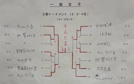 女子2部トーナメント結果