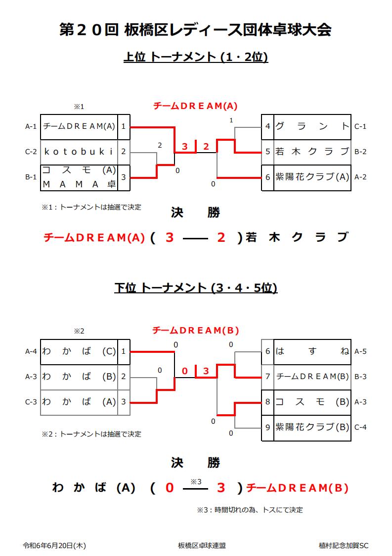 試合結果