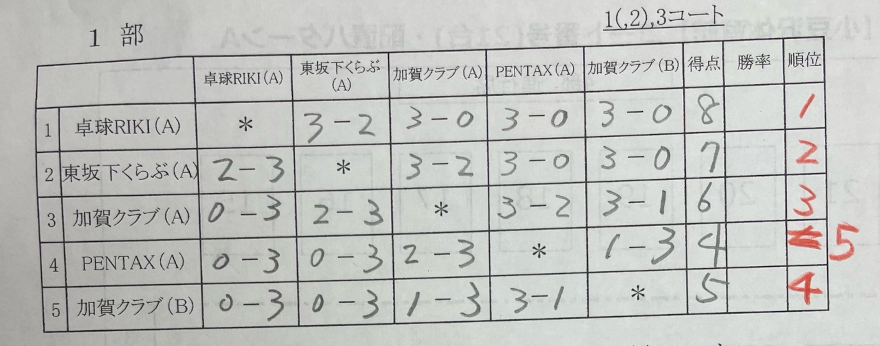 リーグ戦男子1部結果