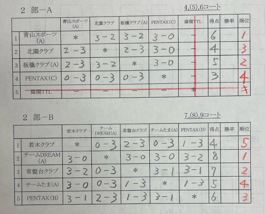 リーグ戦男子2部結果