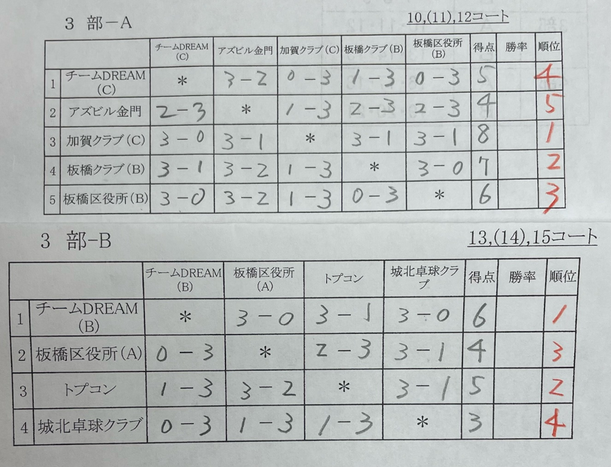 リーグ戦男子3部結果