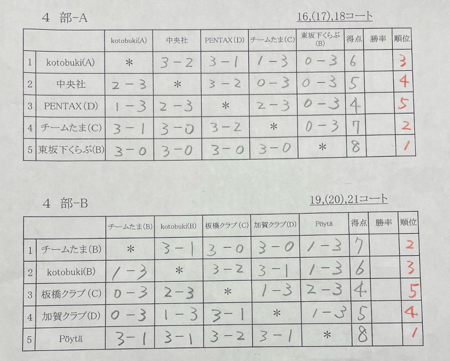 リーグ戦男子4部結果