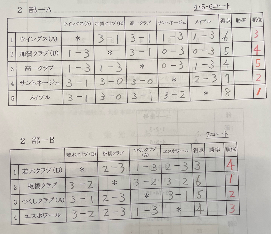 リーグ戦女子2部結果