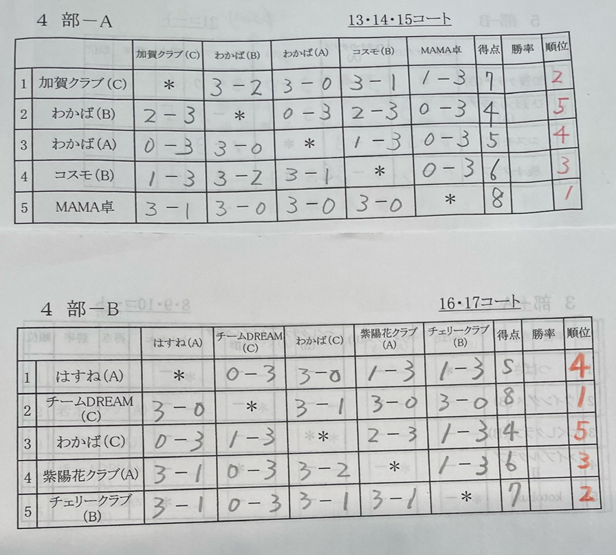 リーグ戦女子4部結果